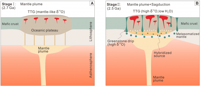 An illustration depicting the formation of TTGs in a two-stage mantle plume-sagduction model.
Image credit: Adapted from Zhao, D. et al. (2025). Science Advances. DOI: 10.1126/sciadv.adr9513.